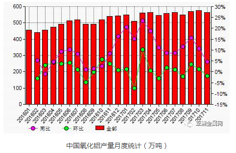 我国今年11月份氧化铝产量比10月份降落2.2%